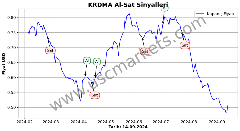 KRDMA algoritma sinyalleri 4