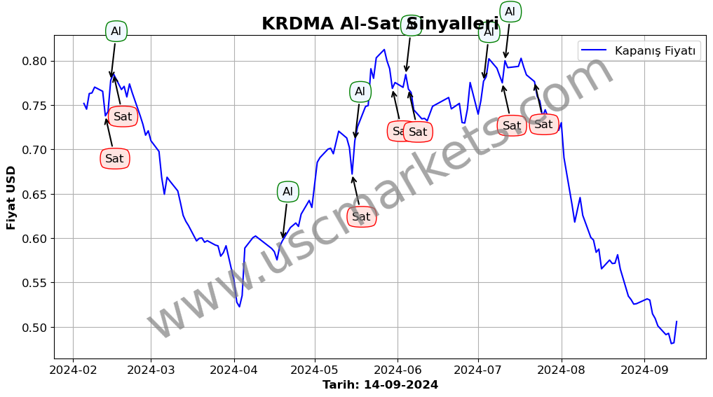 KRDMA algoritma sinyalleri 2