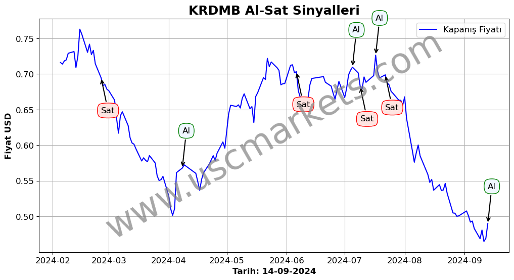 KRDMB algoritma sinyalleri 3