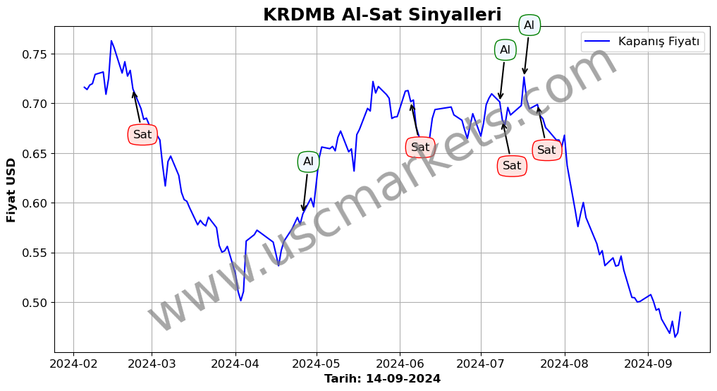 KRDMB algoritma sinyalleri 4