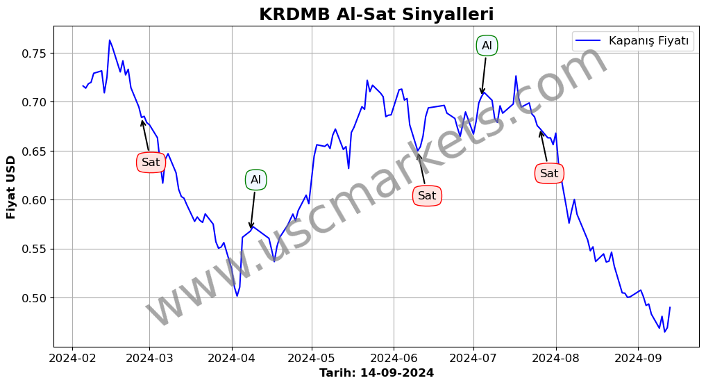 KRDMB algoritma sinyalleri 1