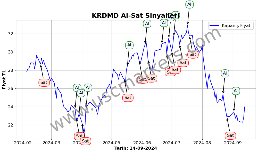 KRDMD algoritma sinyalleri 4