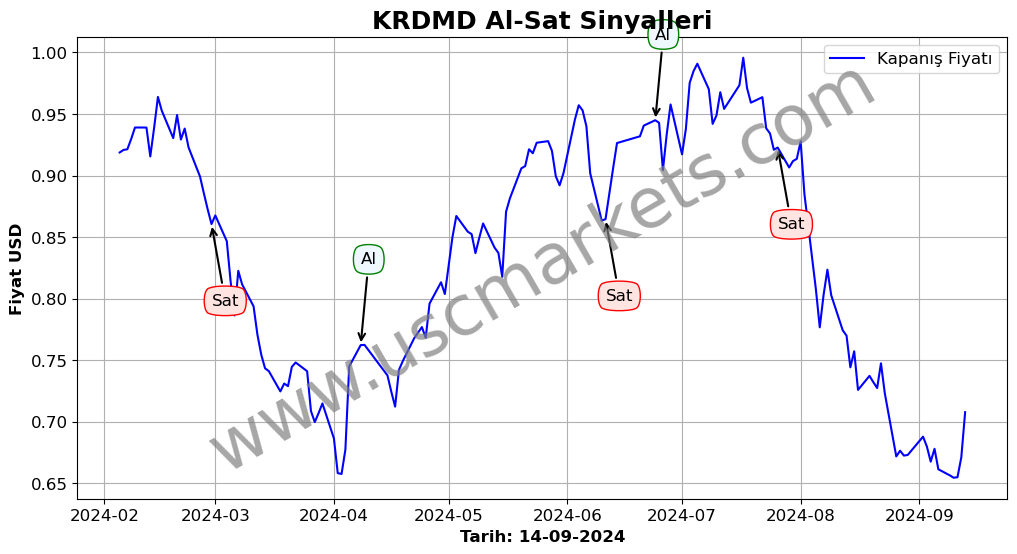 KRDMD algoritma sinyalleri 1