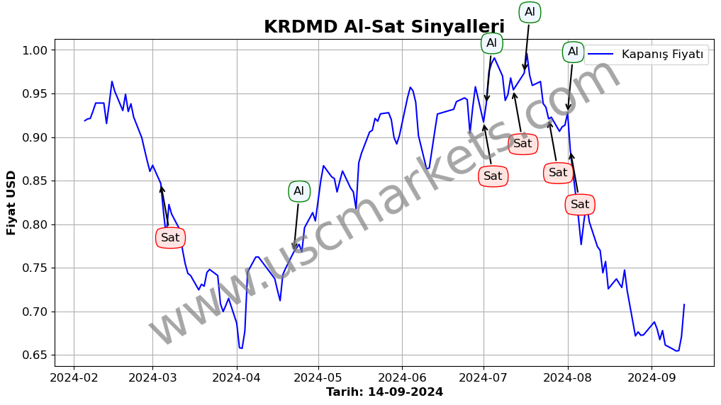 KRDMD algoritma sinyalleri 2