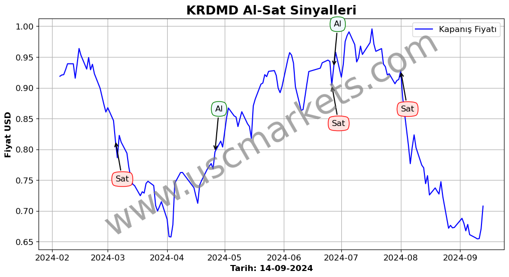 KRDMD algoritma sinyalleri 3