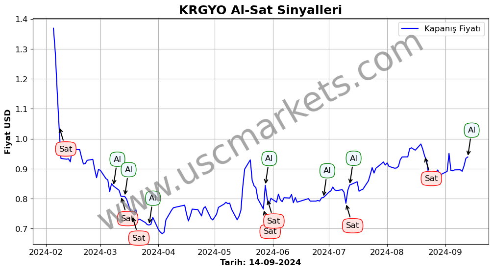 KRGYO algoritma sinyalleri 4