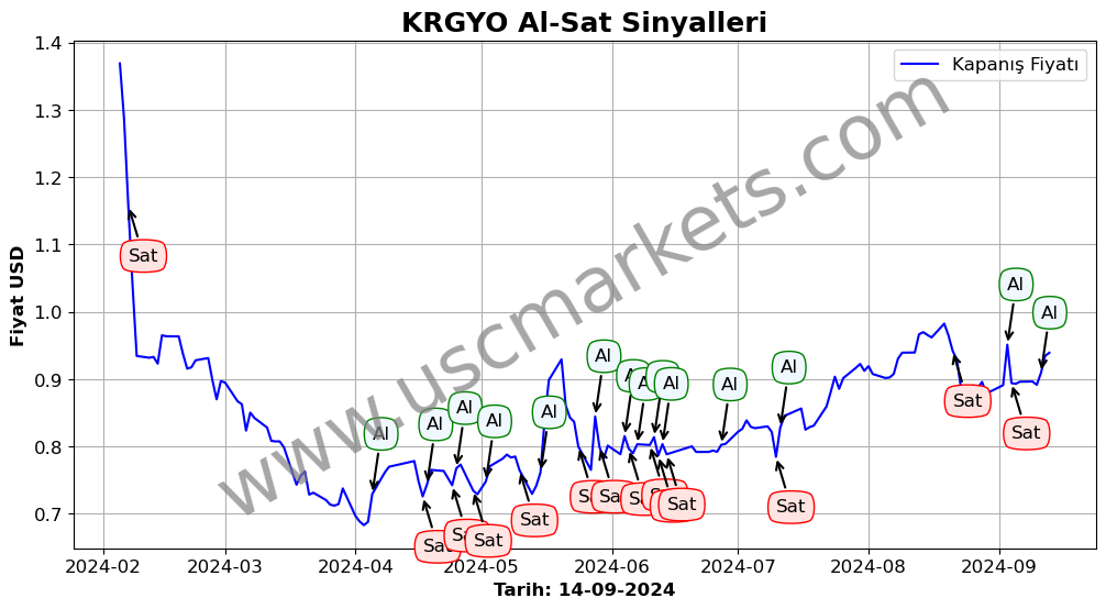 KRGYO algoritma sinyalleri 1