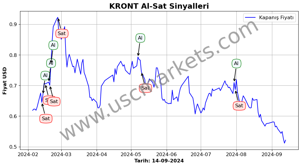 KRONT algoritma sinyalleri 1