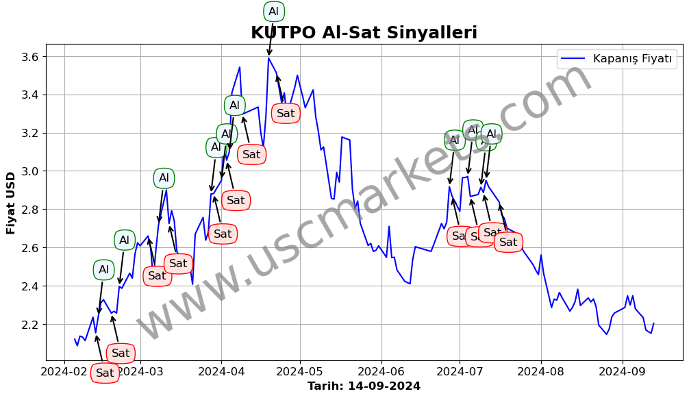 KUTPO algoritma sinyalleri 2