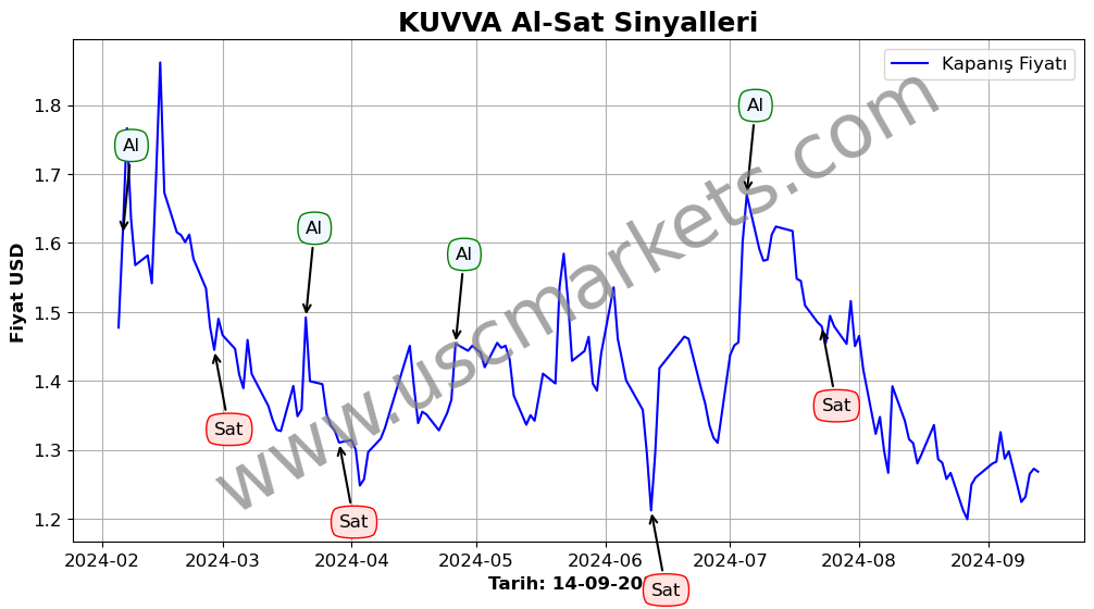 KUVVA algoritma sinyalleri 1