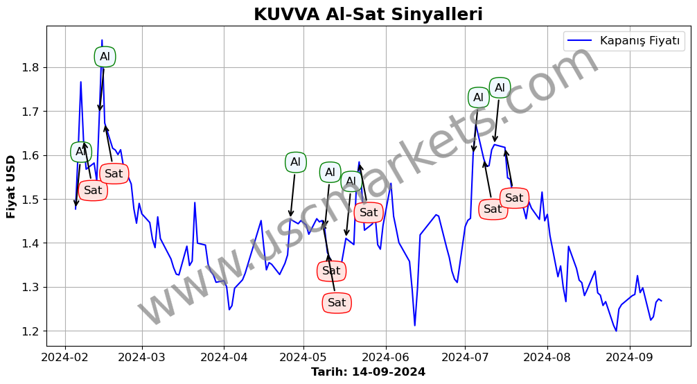 KUVVA algoritma sinyalleri 4