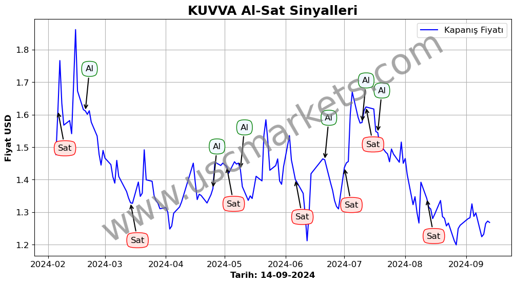 KUVVA algoritma sinyalleri 2