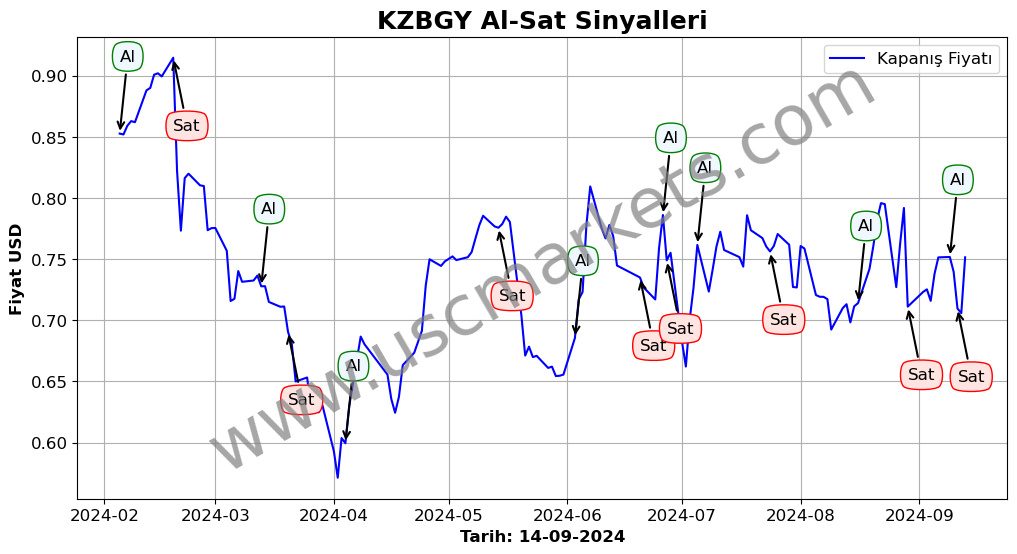 KZBGY algoritma sinyalleri 1