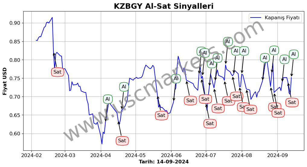 KZBGY algoritma sinyalleri 2