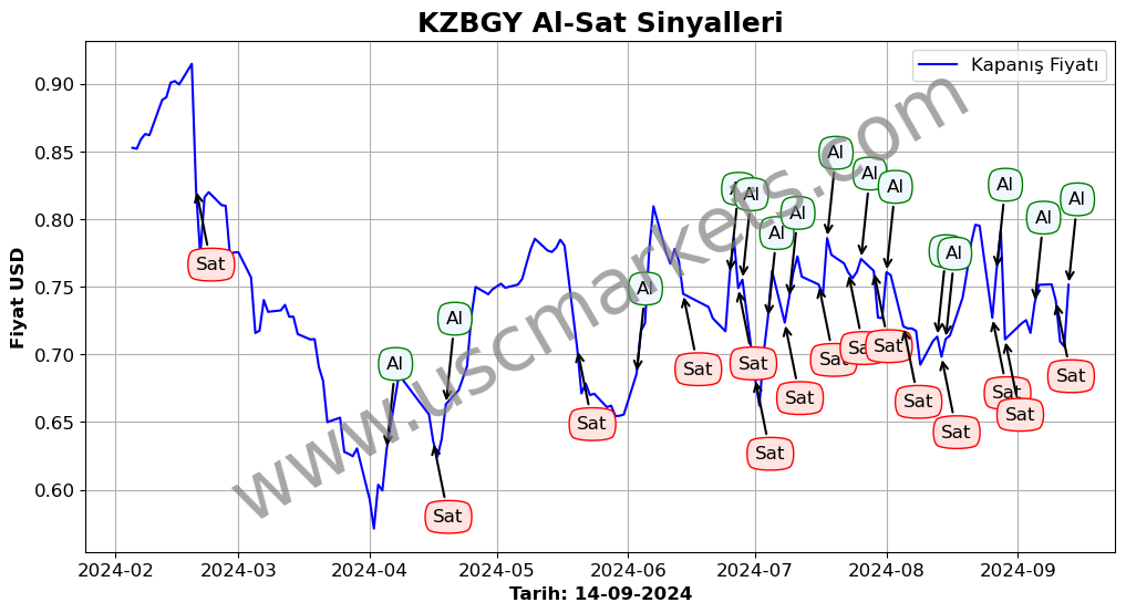 KZBGY algoritma sinyalleri 3