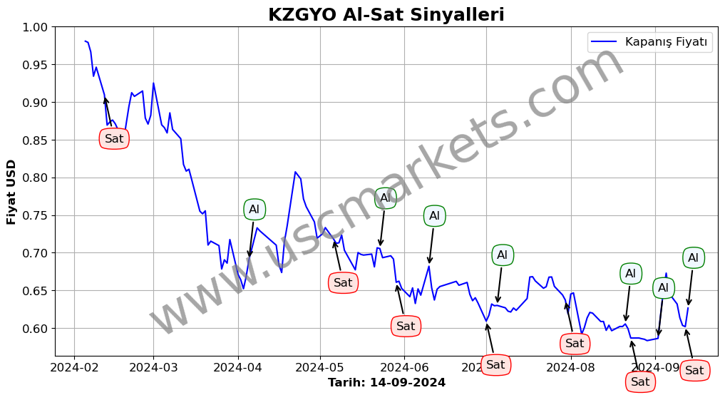 KZGYO algoritma sinyalleri 1