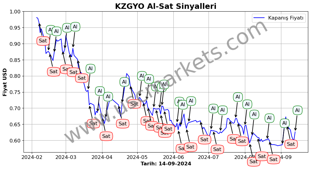 KZGYO algoritma sinyalleri 2