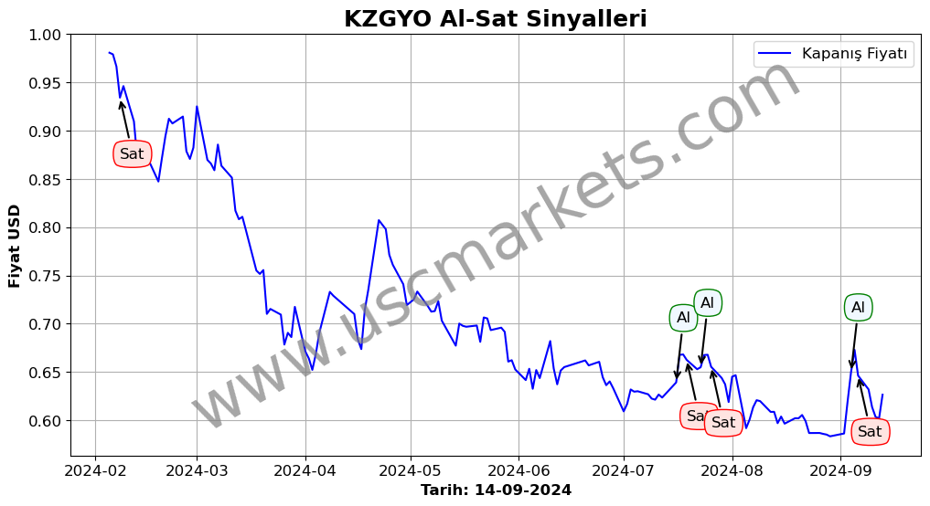 KZGYO algoritma sinyalleri 4