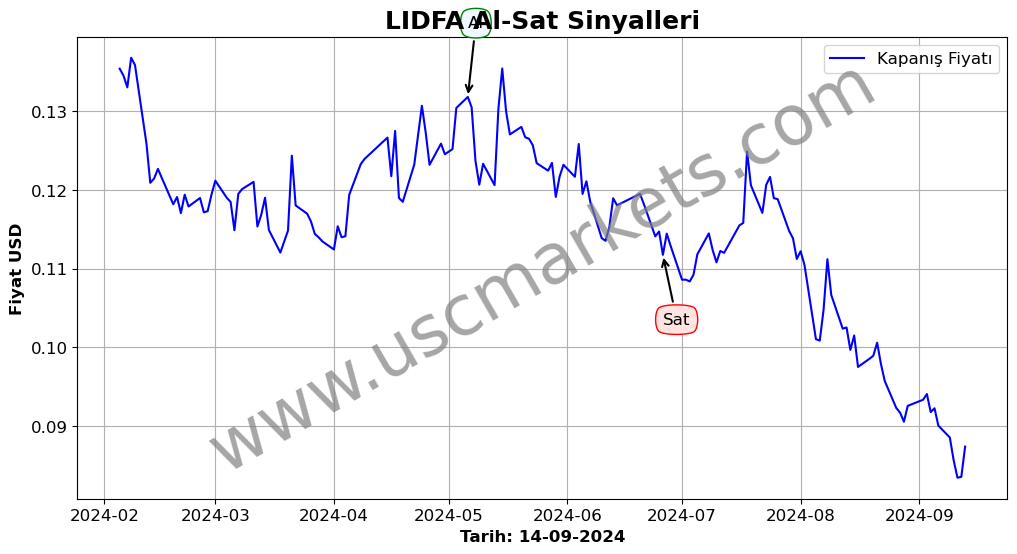 LIDFA algoritma sinyalleri 3