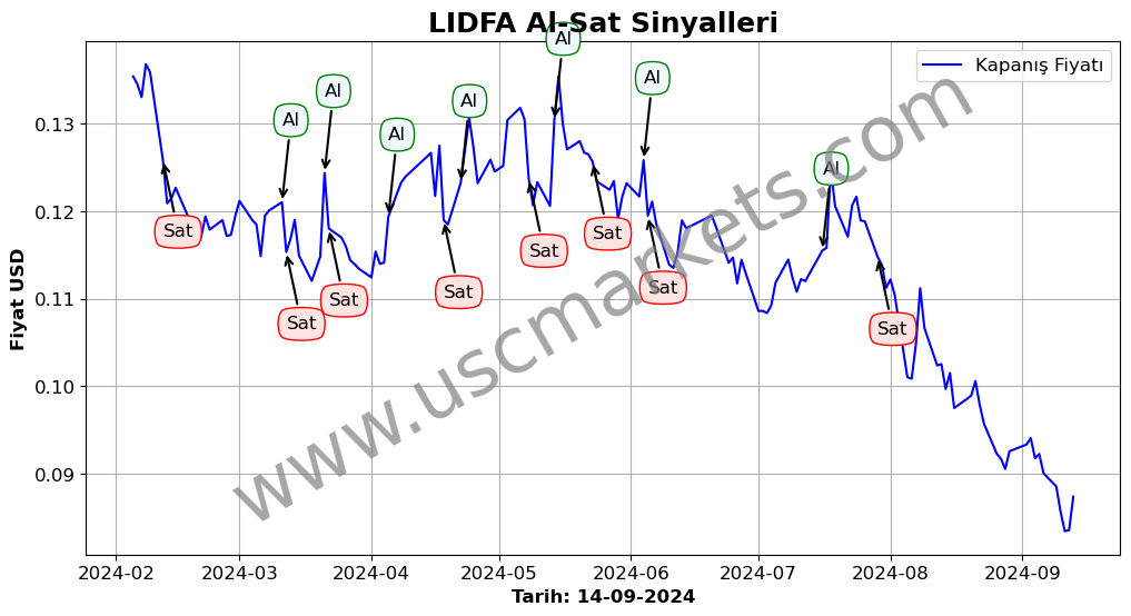 LIDFA algoritma sinyalleri 4