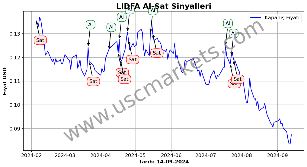 LIDFA algoritma sinyalleri 1