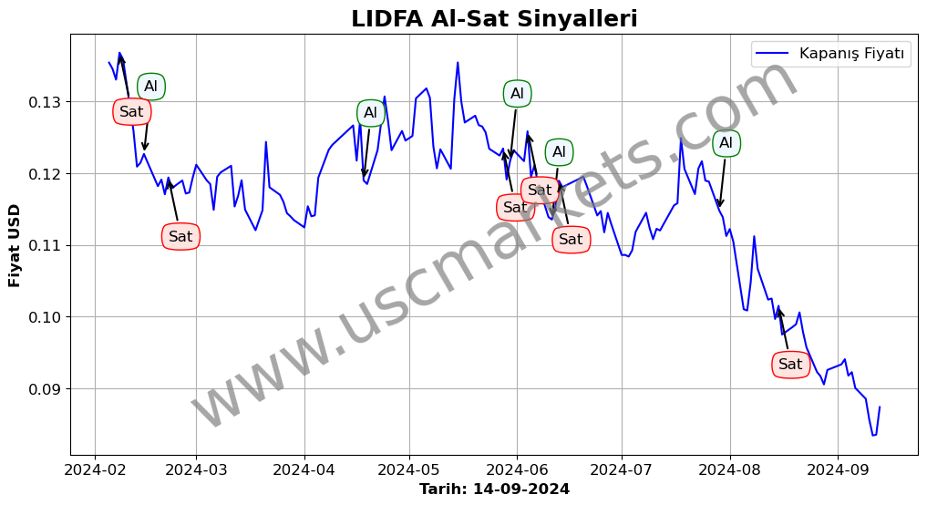 LIDFA algoritma sinyalleri 2