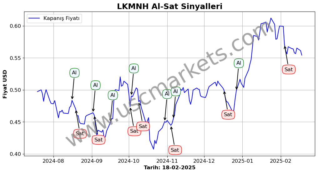 LKMNH algoritma sinyalleri 4