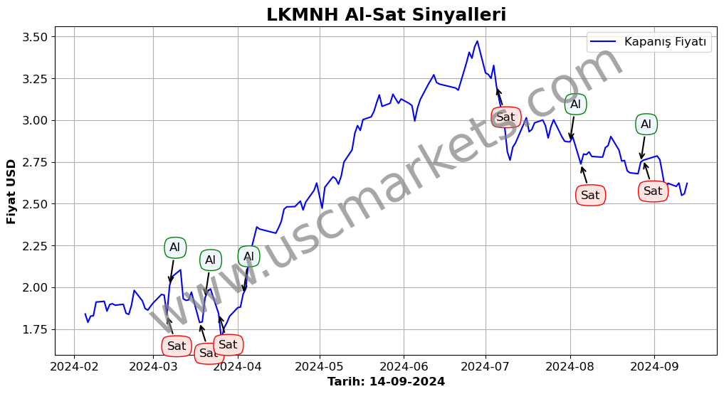 LKMNH algoritma sinyalleri 3