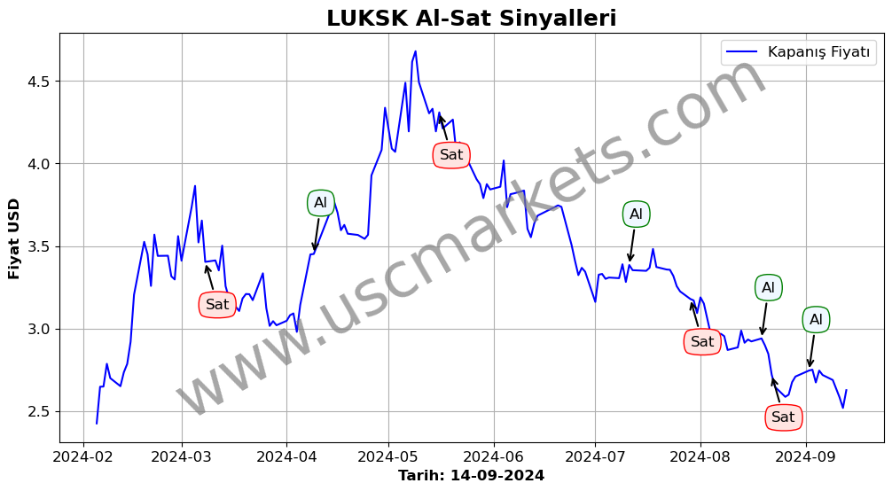 LUKSK algoritma sinyalleri 4