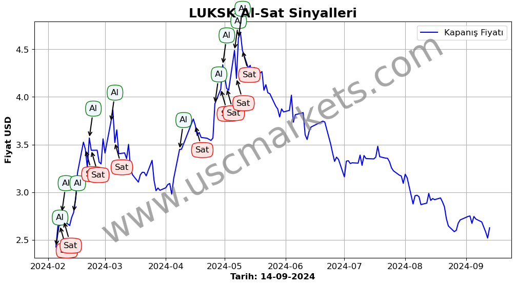 LUKSK algoritma sinyalleri 3