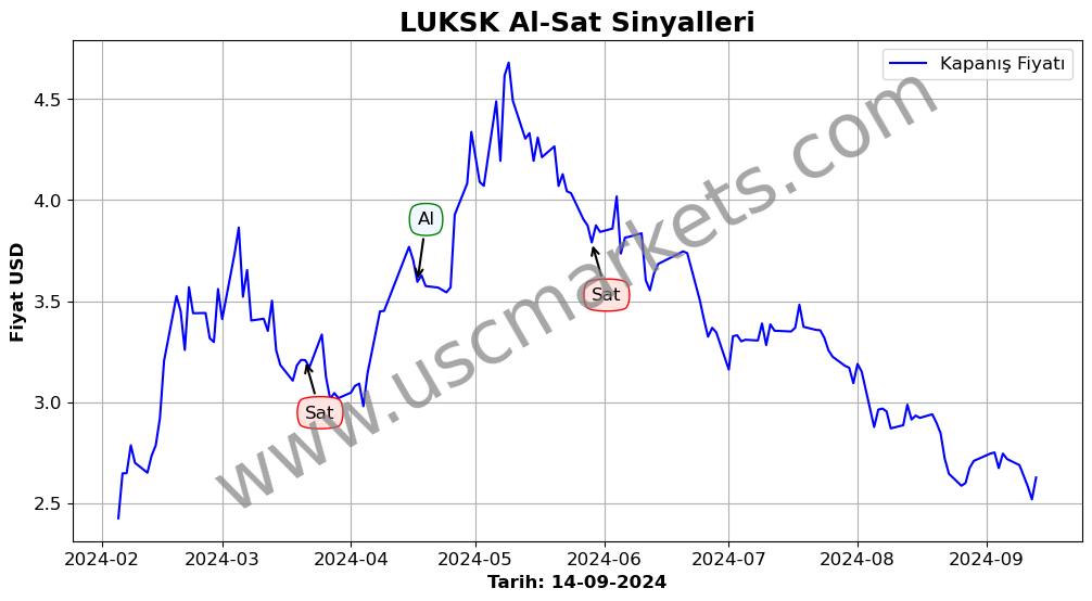 LUKSK algoritma sinyalleri 1