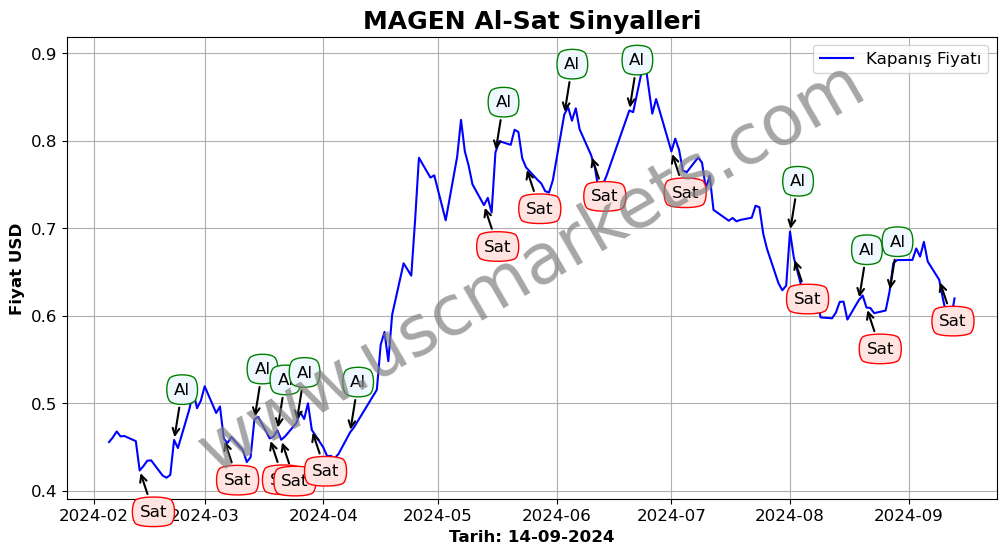 MAGEN algoritma sinyalleri 3