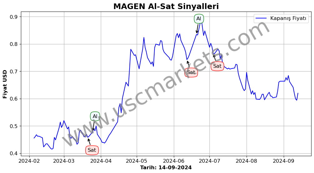 MAGEN algoritma sinyalleri 1