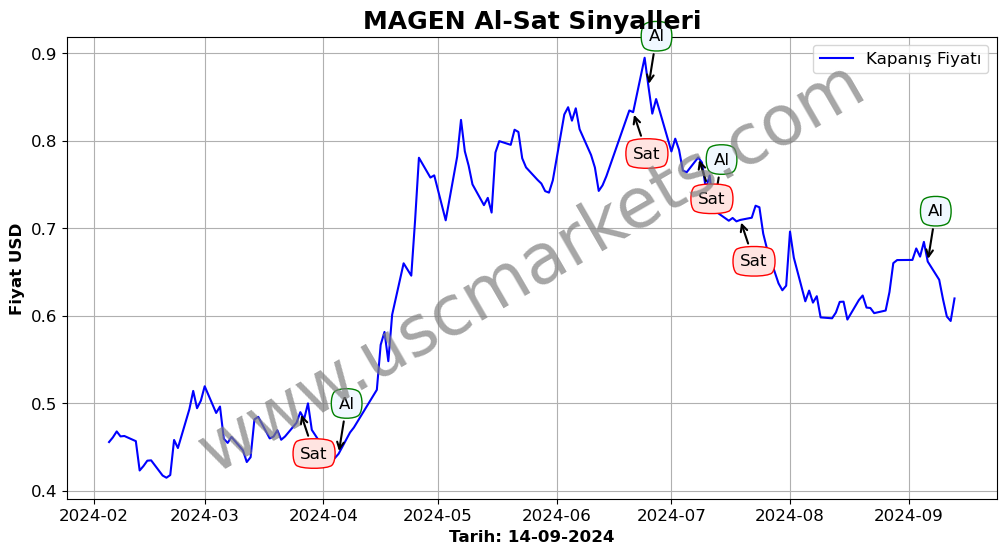 MAGEN algoritma sinyalleri 4