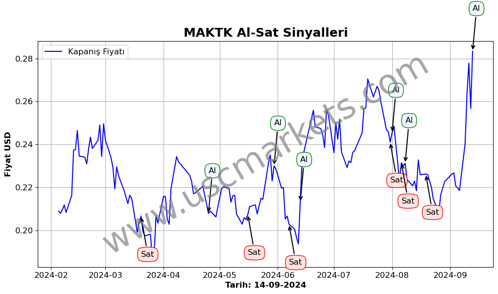 MAKTK algoritma sinyalleri 1