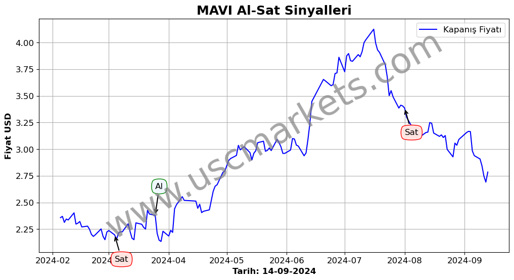 MAVI algoritma sinyalleri 1