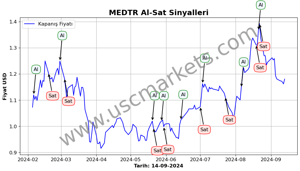 MEDTR algoritma sinyalleri 1