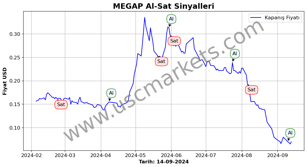 MEGAP algoritma sinyalleri 3