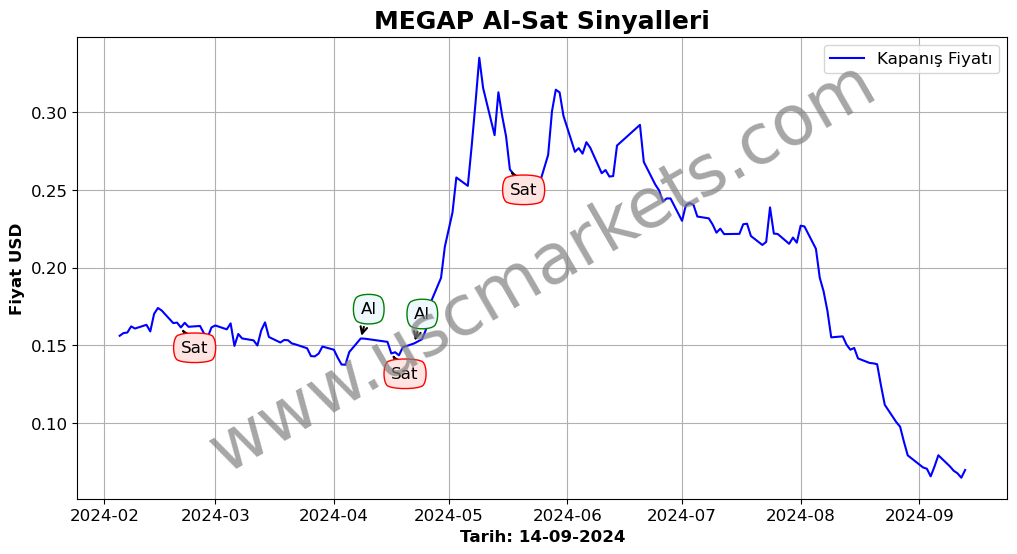 MEGAP algoritma sinyalleri 2