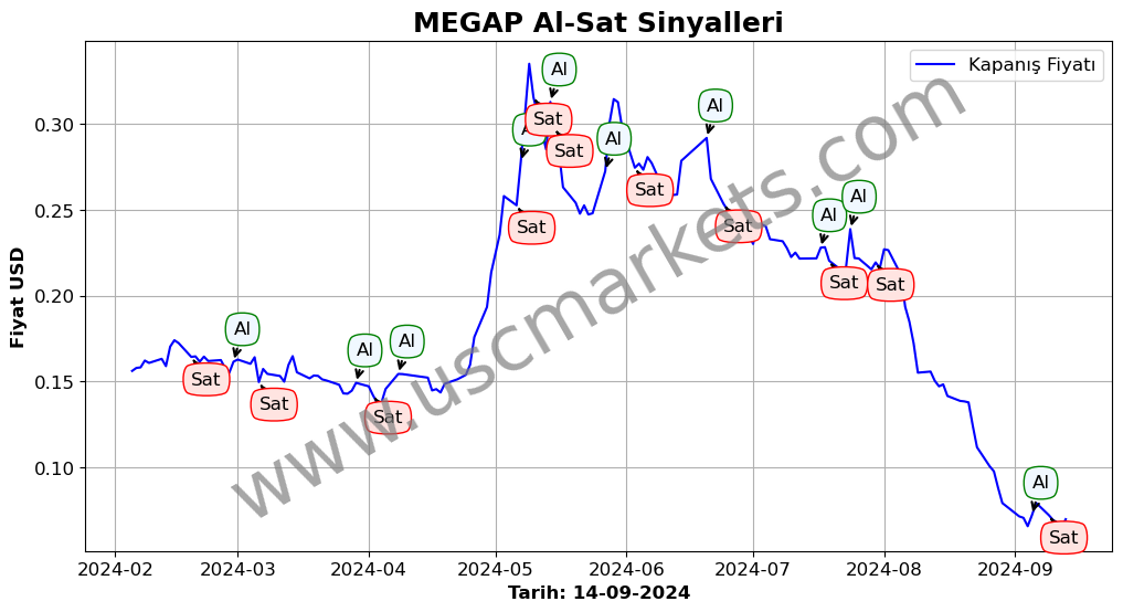 MEGAP algoritma sinyalleri 1