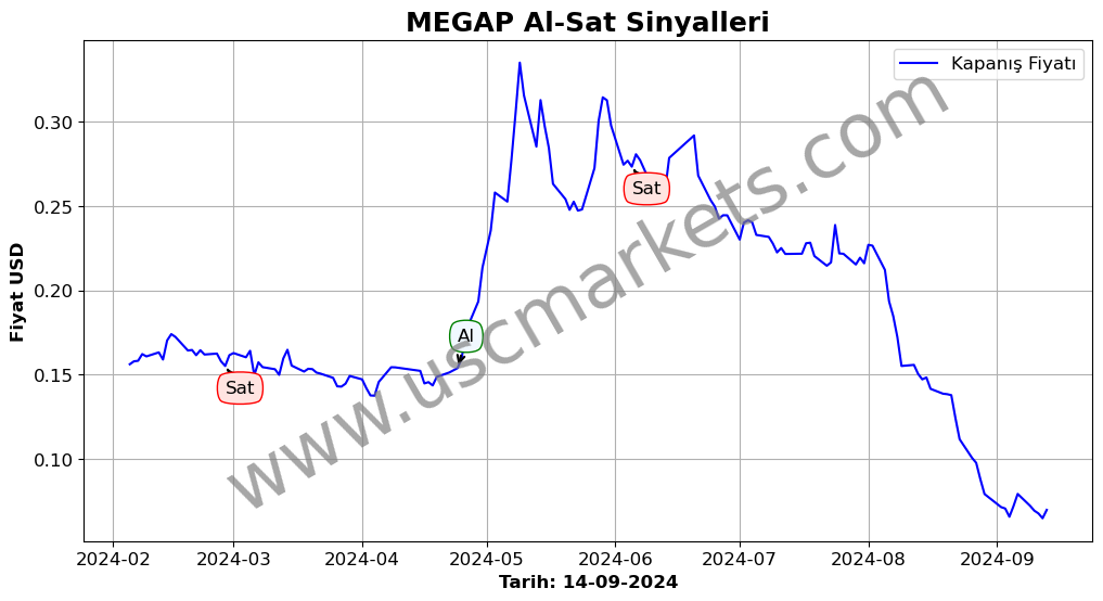 MEGAP algoritma sinyalleri 4