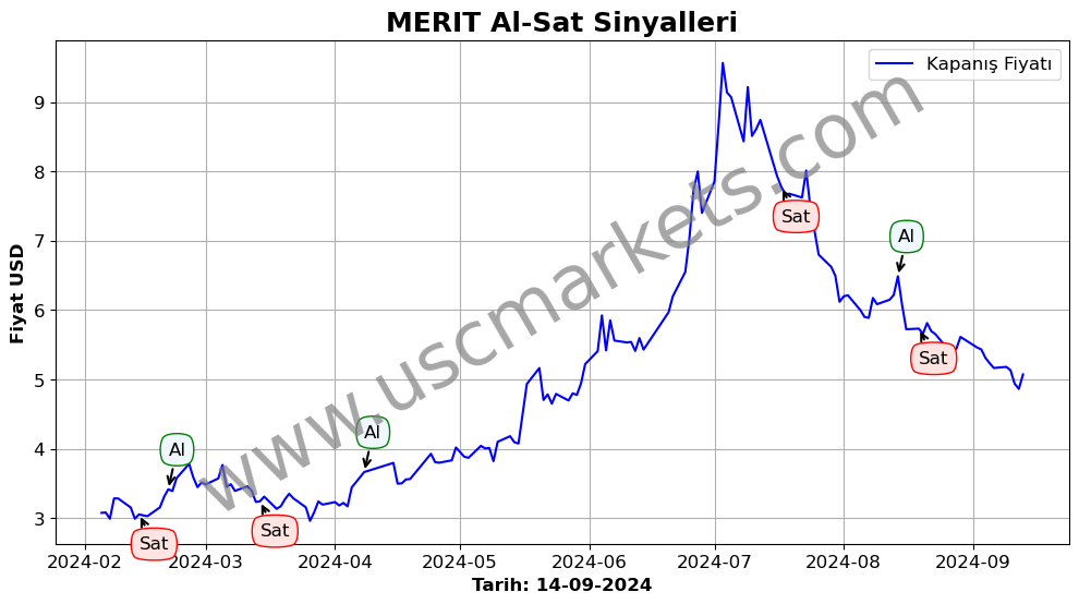 MERIT algoritma sinyalleri 1