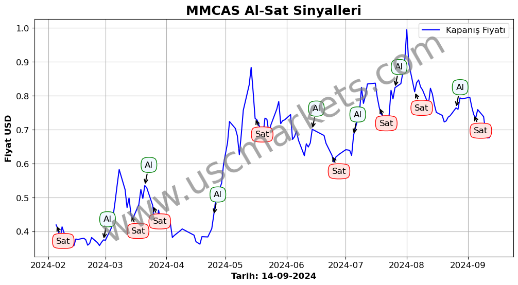 MMCAS algoritma sinyalleri 2