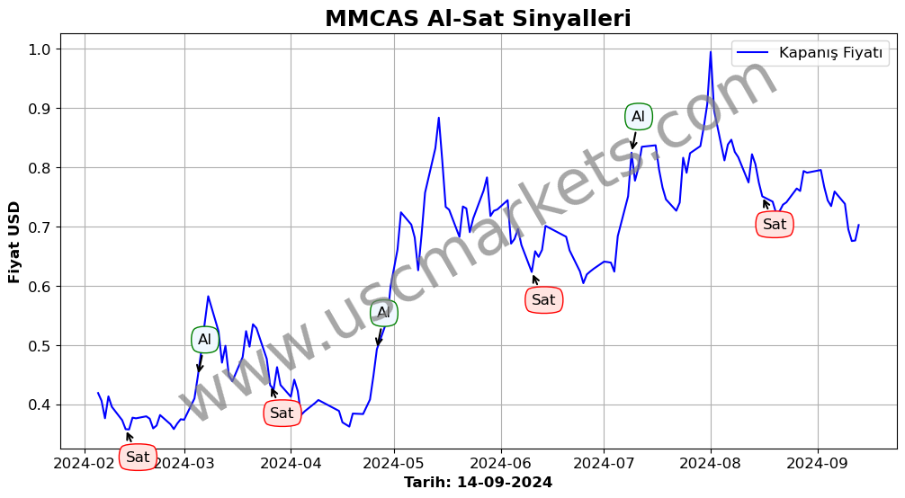 MMCAS algoritma sinyalleri 4