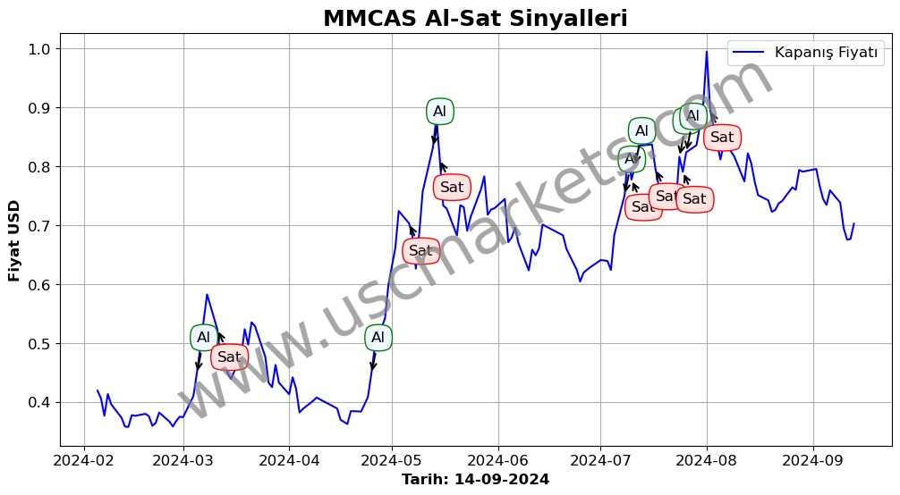 MMCAS algoritma sinyalleri 1