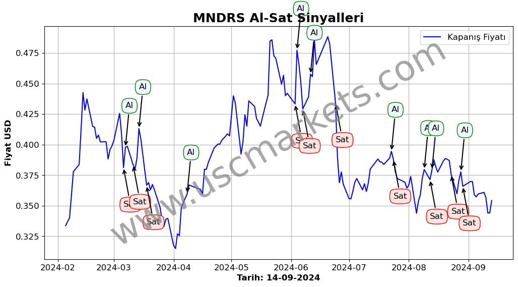 MNDRS algoritma sinyalleri 4