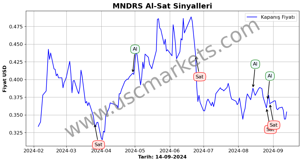 MNDRS algoritma sinyalleri 1