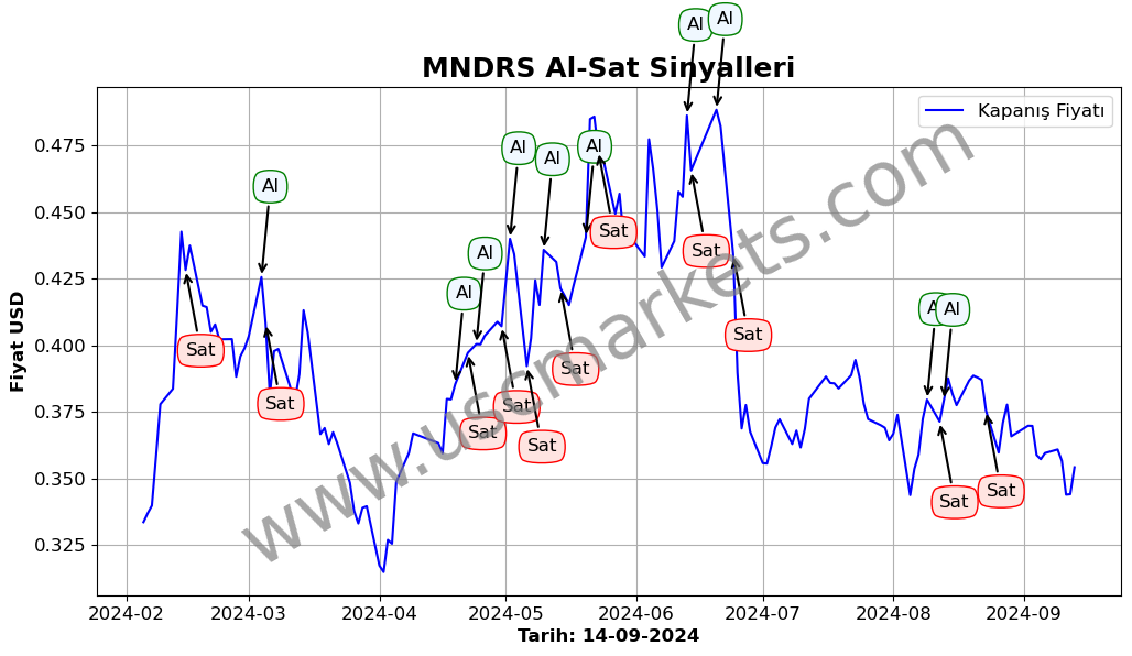 MNDRS algoritma sinyalleri 2