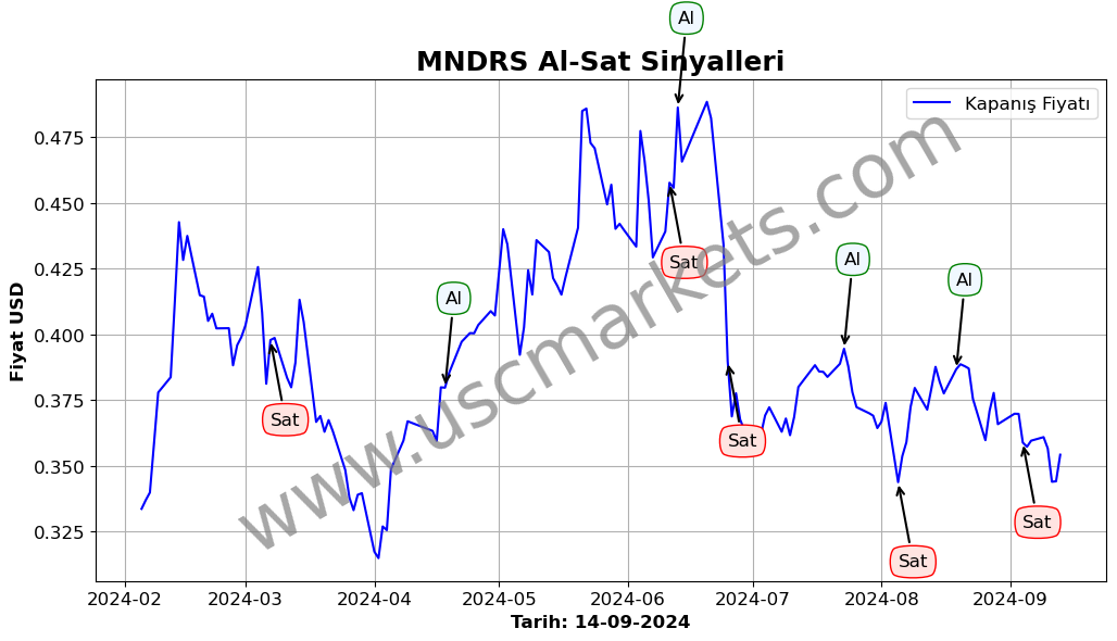 MNDRS algoritma sinyalleri 3