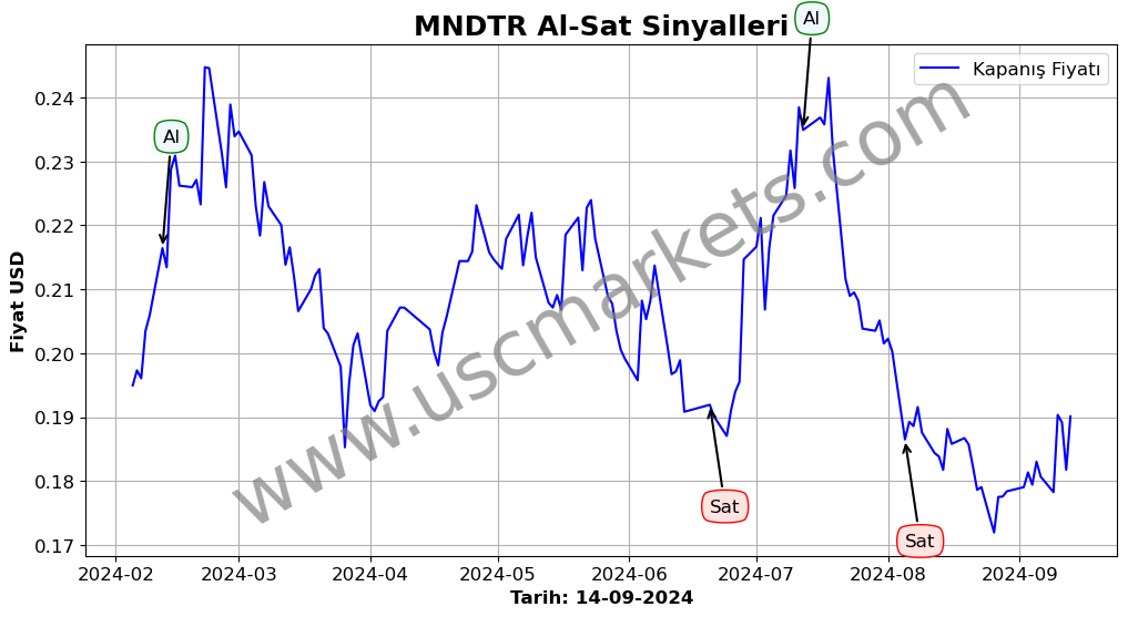 MNDTR algoritma sinyalleri 1